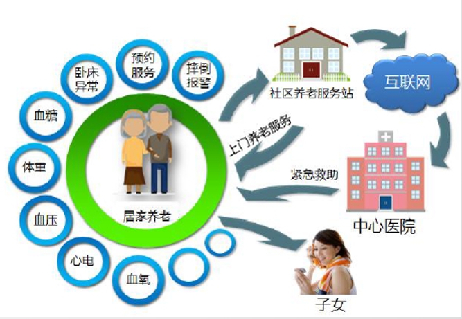 居家養(yǎng)老服務(wù)內(nèi)容